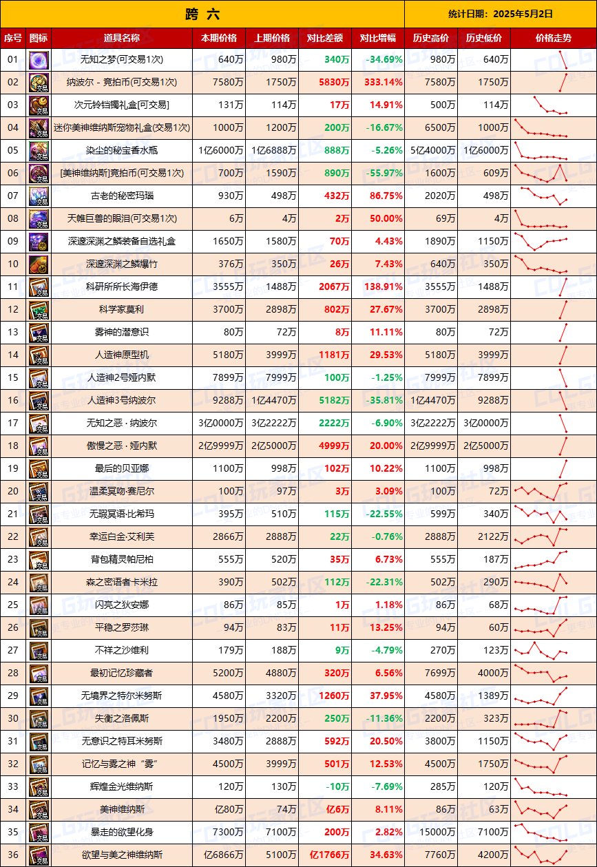 【团本物价】竞拍币破5000，暴富人造神-“军团/攻坚战”相关物价统计（5月2日第18期)8