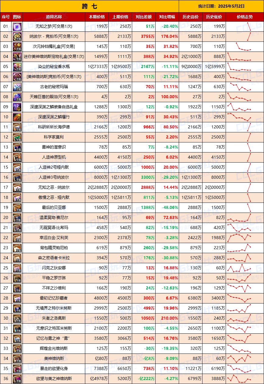 【团本物价】竞拍币破5000，暴富人造神-“军团/攻坚战”相关物价统计（5月2日第18期)9