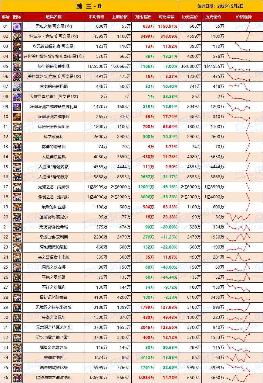 【团本物价】竞拍币破5000，暴富人造神-“军团/攻坚战”相关物价统计（5月2日第18期)5