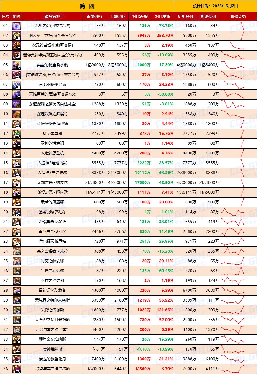 【团本物价】竞拍币破5000，暴富人造神-“军团/攻坚战”相关物价统计（5月2日第18期)6