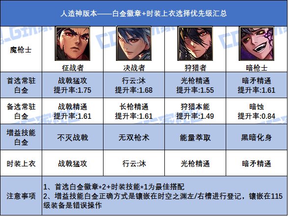 【攻略：白金徽章】汹涌妖气换白金！人造神全职业白金+上衣技能参考19