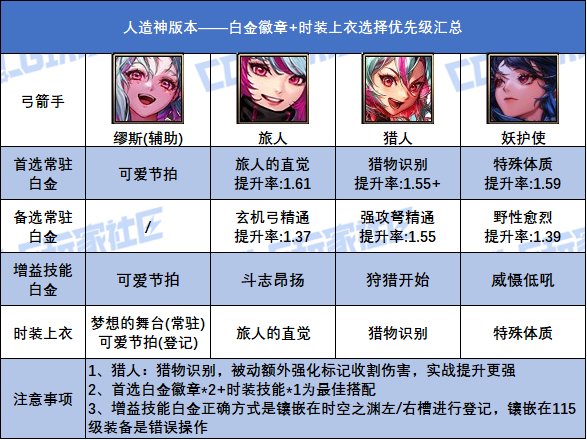 【攻略：白金徽章】汹涌妖气换白金！人造神全职业白金+上衣技能参考21