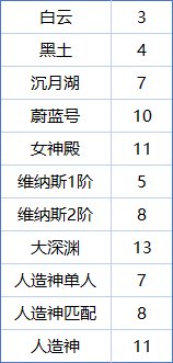 现阶段深渊装备毕业时间预估（完美毕业需1621.8天）1