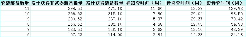 现阶段深渊装备毕业时间预估（完美毕业需1621.8天）4