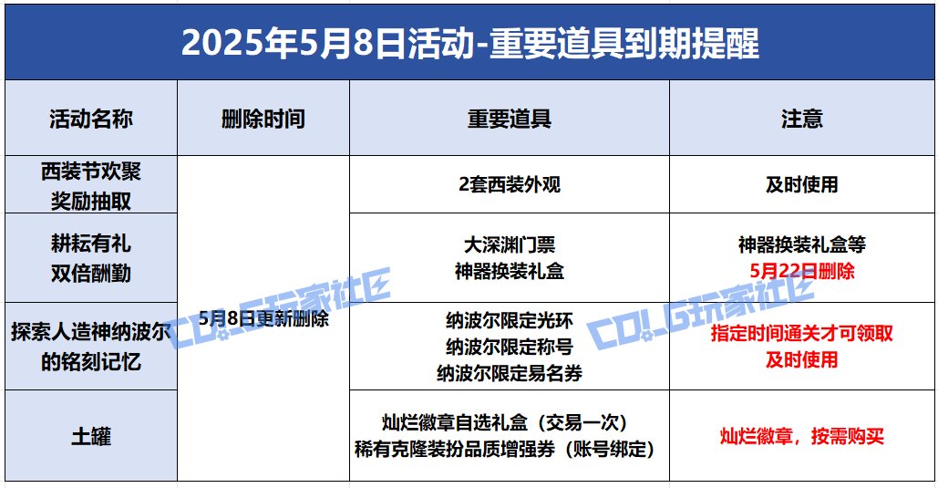 【攻略：到期提醒】5月8日活动道具到期提醒，西装节、人造神首通活动即将下架11