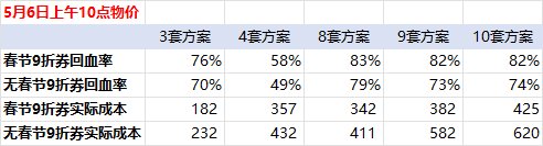 五一礼包实际回血计算（更新5月23日物价）3