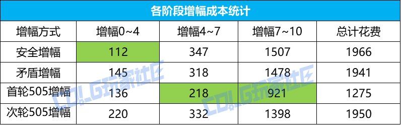 【攻略：增幅指南】增幅产物好价，低成本增幅勿失好时机——耕耘版本增幅攻略6