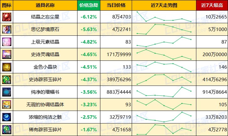 【每周热门物价-第5期】-节后金价依然稳定，过气材料难升温，未央产物稳健不受影响4