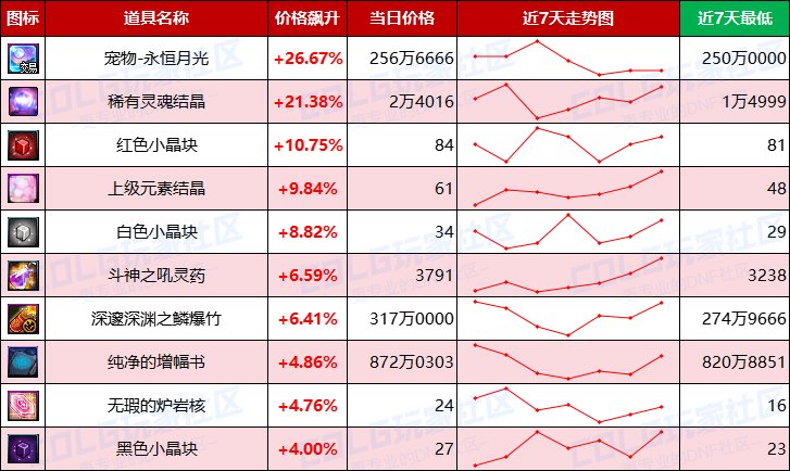 【每周热门物价-第5期】-节后金价依然稳定，过气材料难升温，未央产物稳健不受影响7