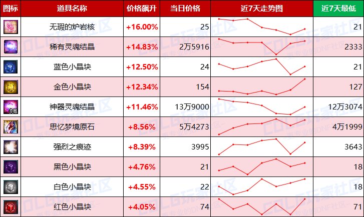 【每周热门物价-第5期】-节后金价依然稳定，过气材料难升温，未央产物稳健不受影响13