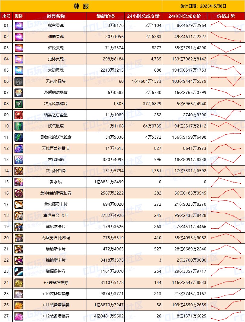 【韩服：实时物价】犬夜叉礼包热度上升，灵魂价格大跳水，人造神有价无市2