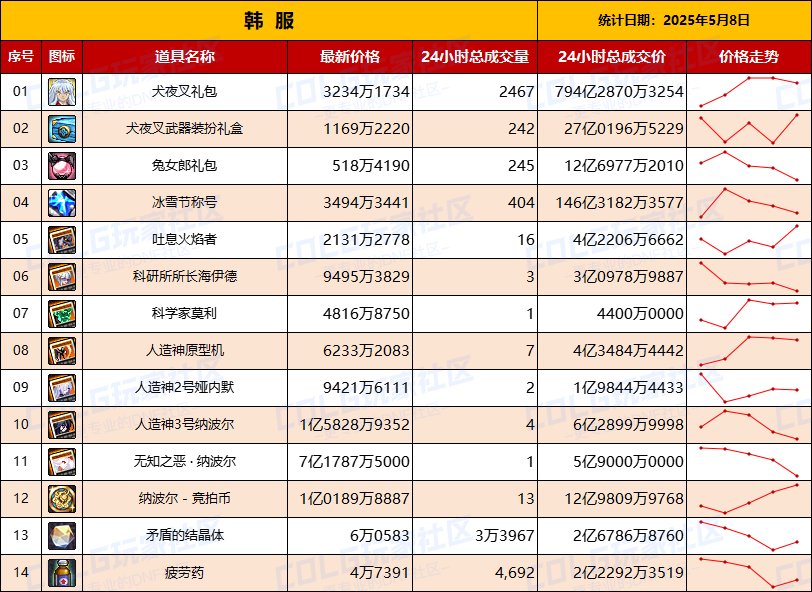 【韩服：实时物价】犬夜叉礼包热度上升，灵魂价格大跳水，人造神有价无市3