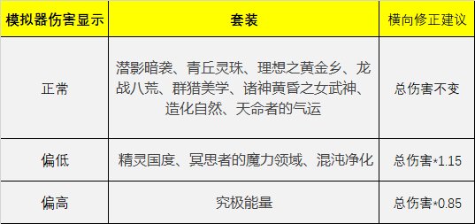 【科普：伤害模拟】其实你比你想象中要更强！？——现版本装备模拟器误差问题大科普19