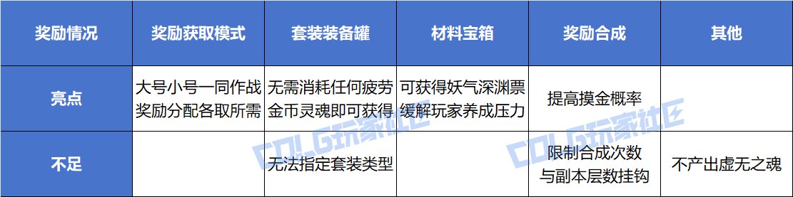 【攻略：赤红铁矿】小队分配养成模式——赤红铁矿奖励评测分析2