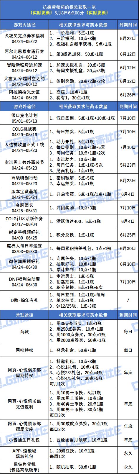 【攻略：疲劳秘药】深渊刷不过瘾？手把手带你领疲劳药！(5.8更新)3