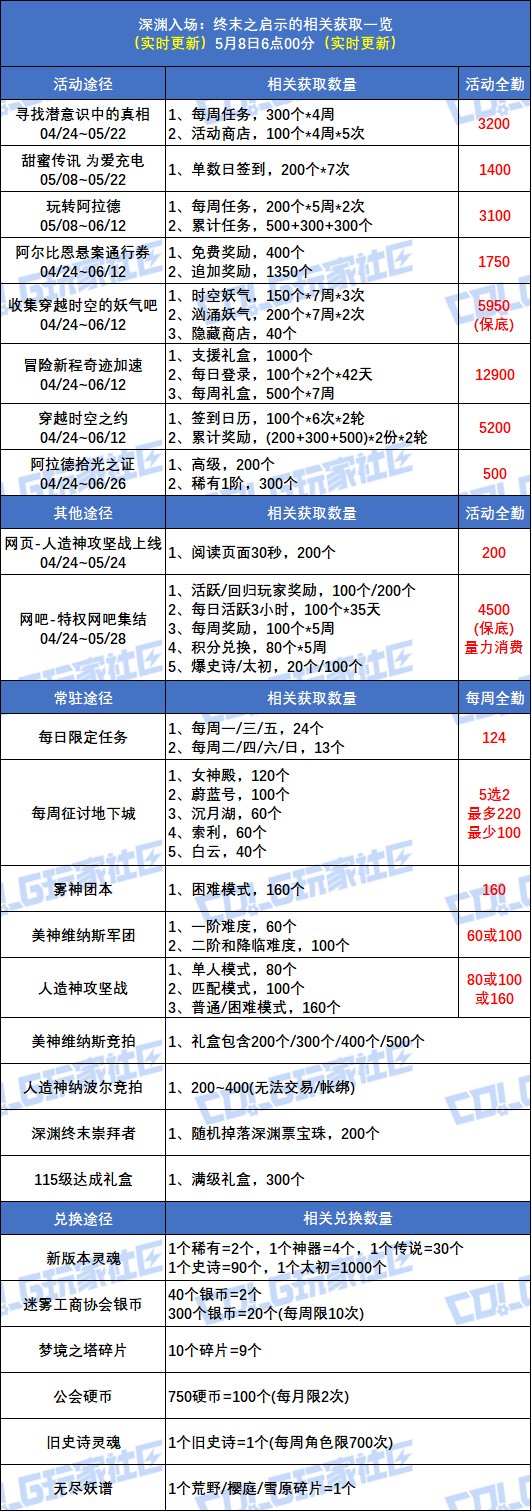 【攻略：深渊门票】深渊不够刷？深渊票获取指南帮你忙！(5.8更新)3
