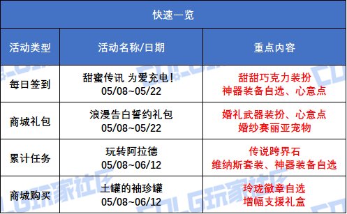 【攻略：版本活动】甜甜巧克力装扮！传说跨界石！多重活动助力结婚属性2