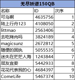 （发奖中）无尽妖谱打卡季&征稿活动奖励公示6