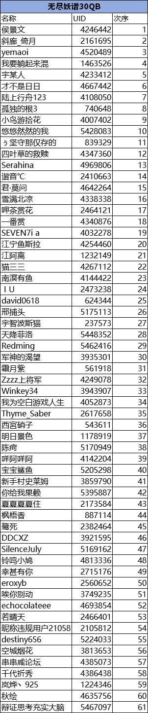 （发奖中）无尽妖谱打卡季&征稿活动奖励公示4