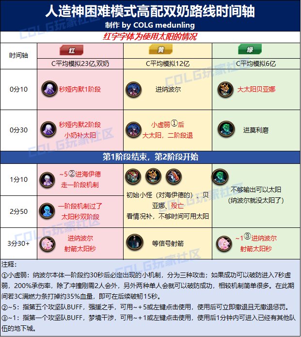 【攻略：人造神团本】全新格挡破防思路——人造神团本困难&普通高低配成熟路线分享2