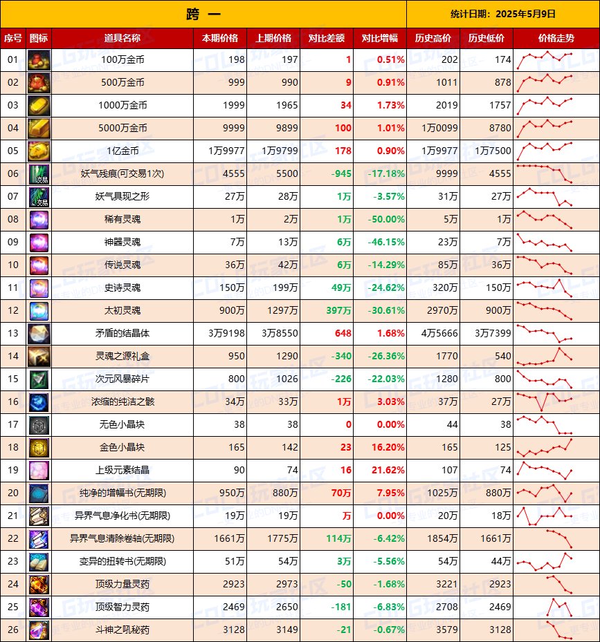 【物价统计】跨二金价上涨10%，联动礼包回温-全跨区价格统计（5月9日第19期）3