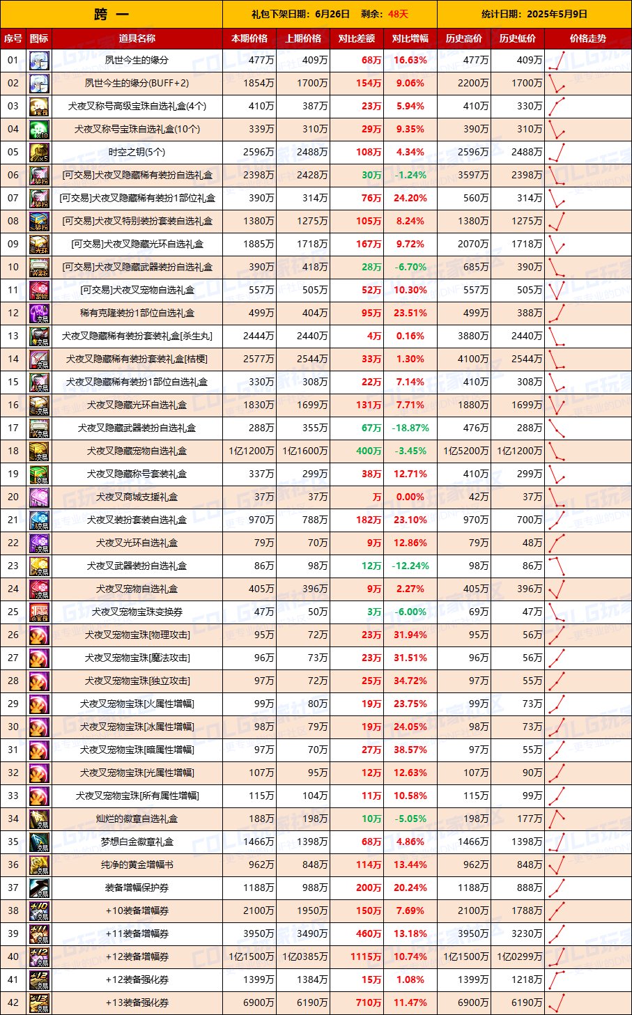 【物价统计】跨二金价上涨10%，联动礼包回温-全跨区价格统计（5月9日第19期）2