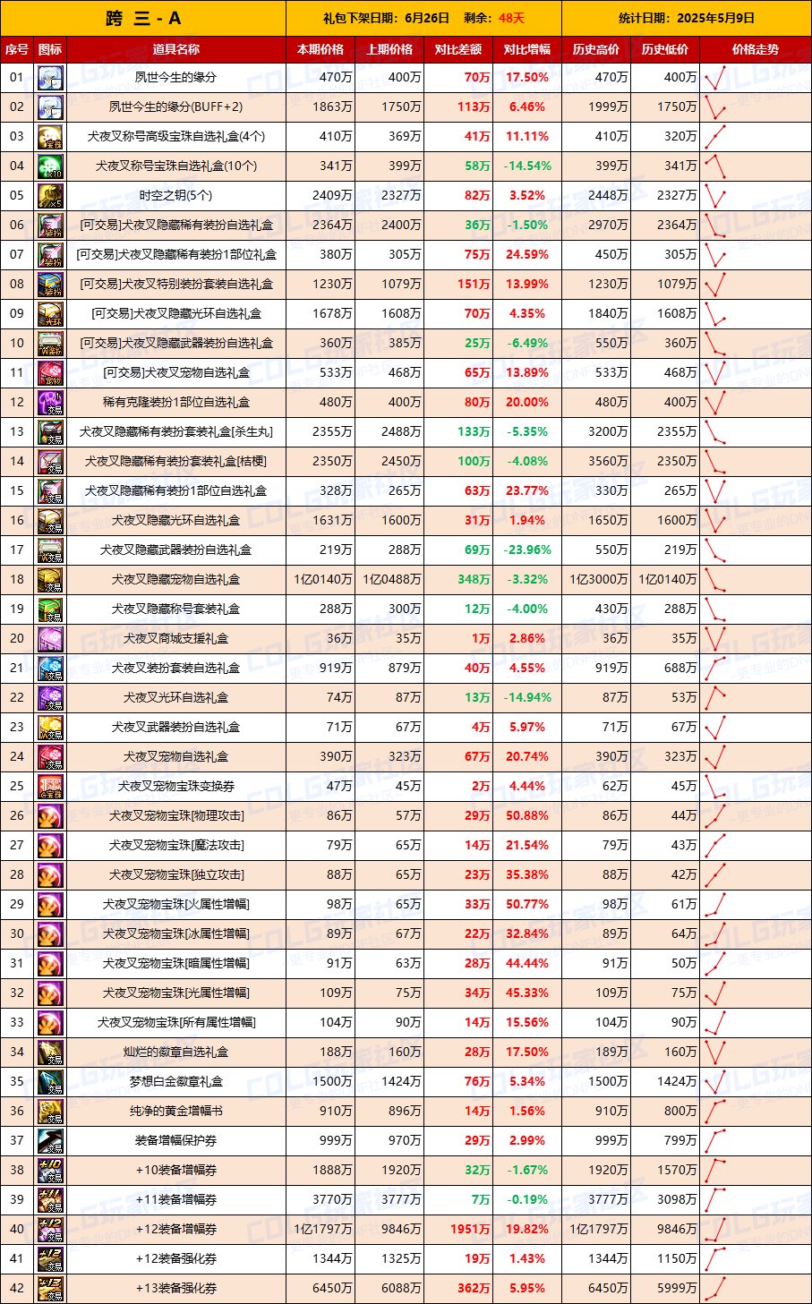 【物价统计】跨二金价上涨10%，联动礼包回温-全跨区价格统计（5月9日第19期）6