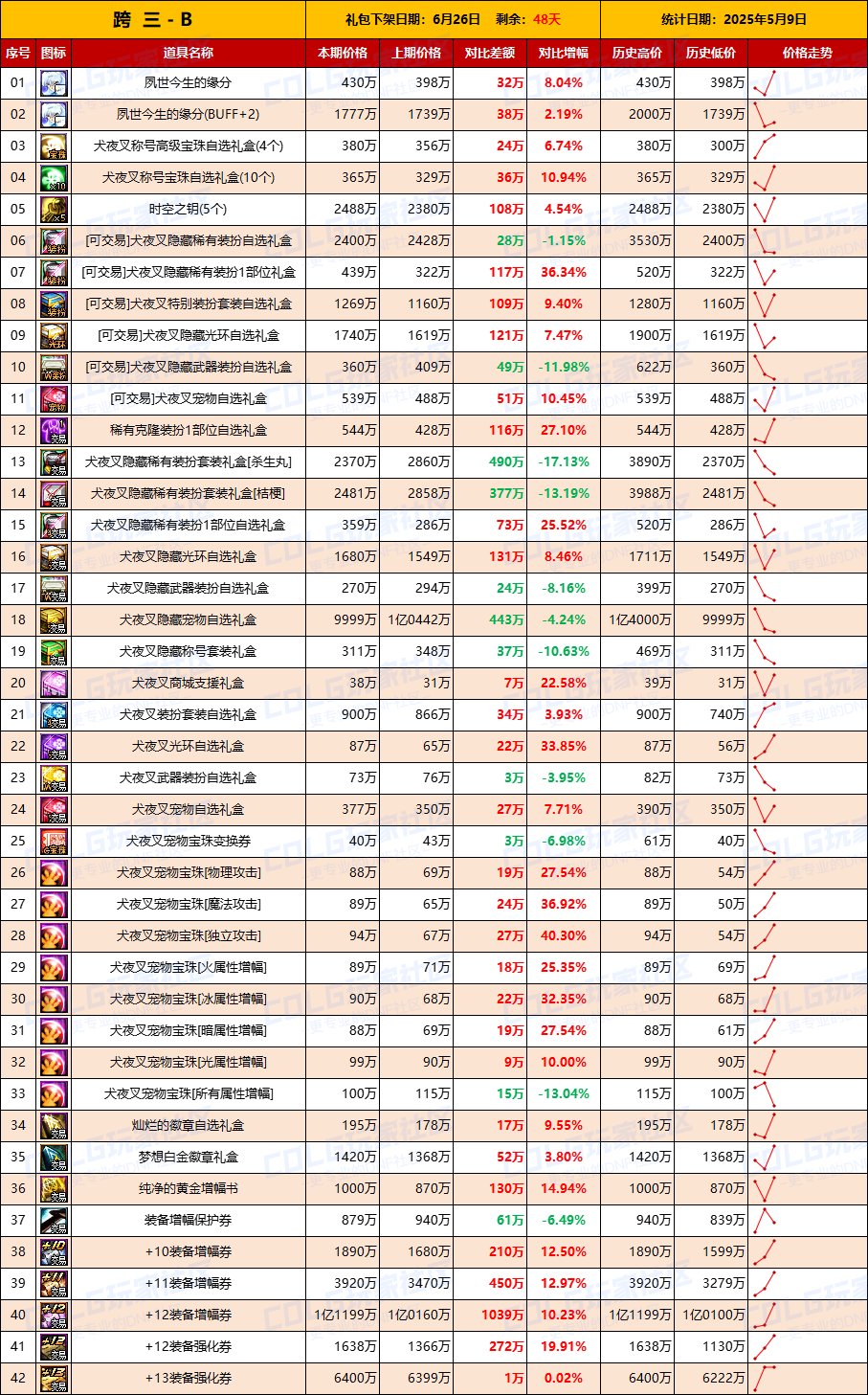 【物价统计】跨二金价上涨10%，联动礼包回温-全跨区价格统计（5月9日第19期）8