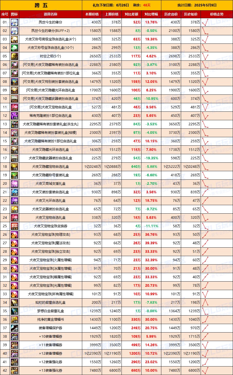【物价统计】跨二金价上涨10%，联动礼包回温-全跨区价格统计（5月9日第19期）12