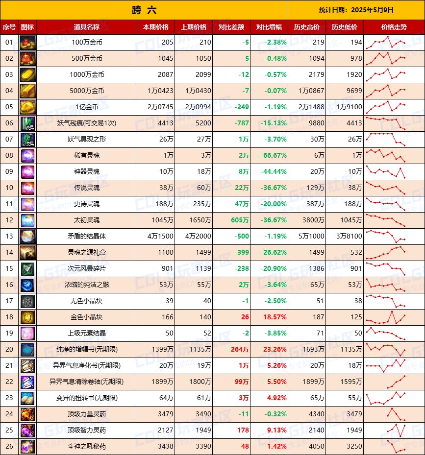 【物价统计】跨二金价上涨10%，联动礼包回温-全跨区价格统计（5月9日第19期）15