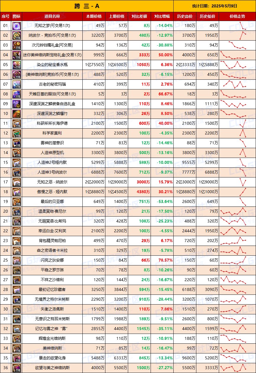 【团本物价】附魔降价，市场逐渐平稳-“军团/攻坚战”相关物价统计（5月9日第19期）4