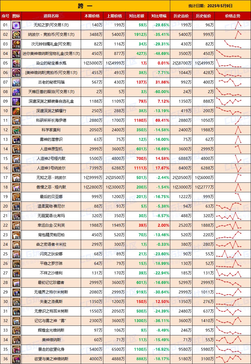 【团本物价】附魔降价，市场逐渐平稳-“军团/攻坚战”相关物价统计（5月9日第19期）2