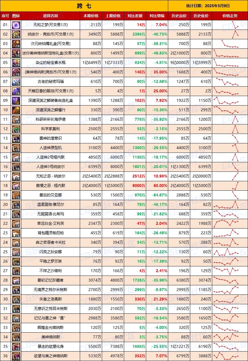 【团本物价】附魔降价，市场逐渐平稳-“军团/攻坚战”相关物价统计（5月9日第19期）9