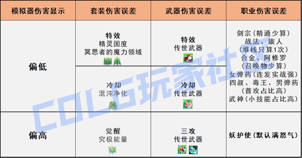 【科普：伤害模拟】其实你比你想象中要更强！？——现版本装备模拟器误差问题大科普2