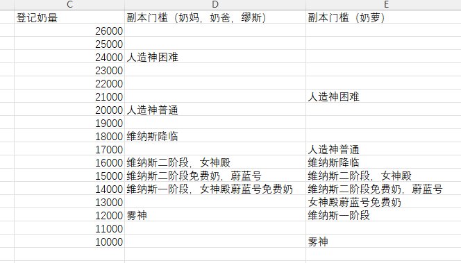 随手写个副本野队门槛一览表（奶）1