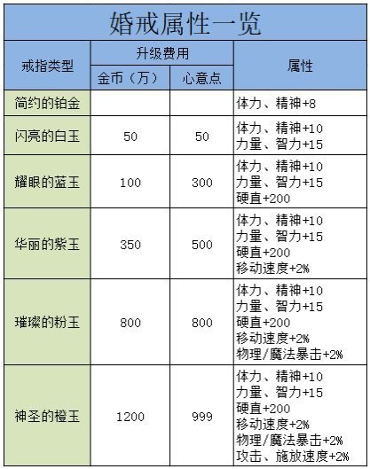【0508】【分享】奶和C如何以最高性价比获取结婚属性5