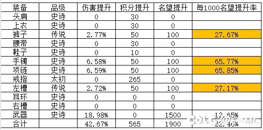 7.7名望太初积后每差1000名望提升有30%吗？看某帖子有感而发，算了下确实吓一跳3
