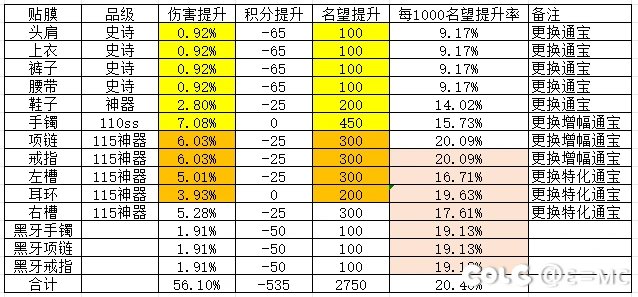 7.7名望太初积后每差1000名望提升有30%吗？看某帖子有感而发，算了下确实吓一跳4