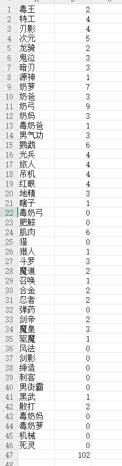 数了一下星辉，102个太初了1