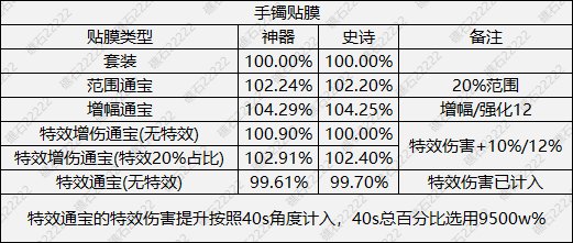 【前瞻：人造神版本】好的越来越好？团本贴膜选择与套装梯队变化解析6