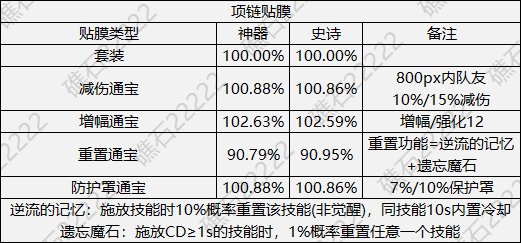 【前瞻：人造神版本】好的越来越好？团本贴膜选择与套装梯队变化解析8