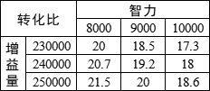 从奶视角看太初积分后融合石及装备替换选择1