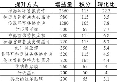 从奶视角看太初积分后融合石及装备替换选择2