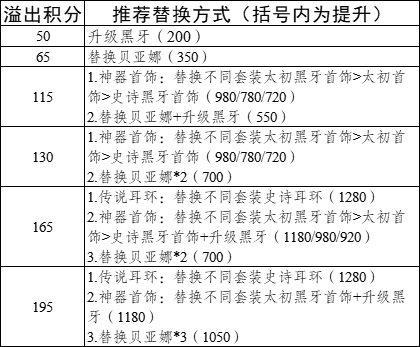 从奶视角看太初积分后融合石及装备替换选择4