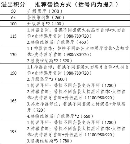 从奶视角看太初积分后融合石及装备替换选择5