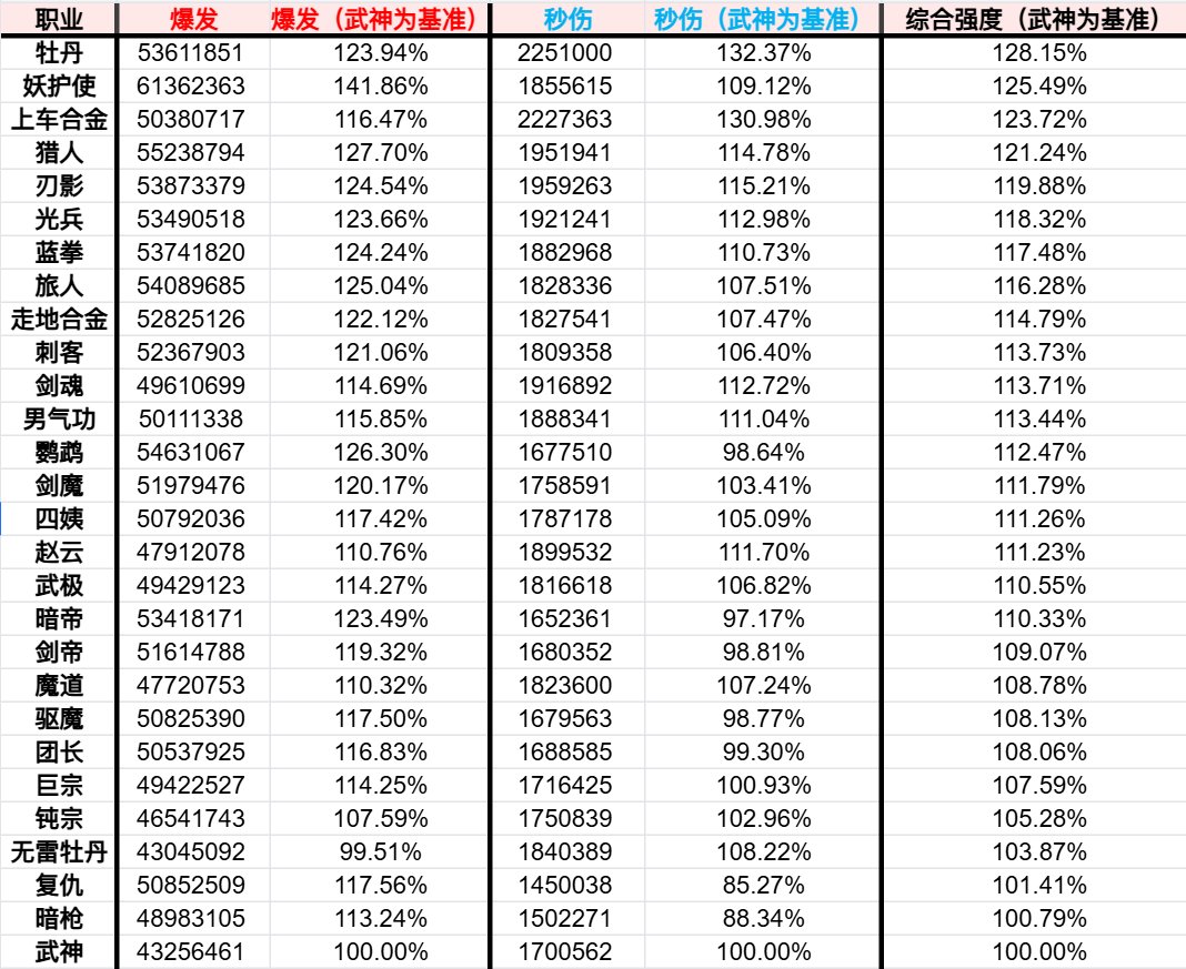 技能定制系统前瞻-当前版本部分职业数据平衡状况一览1