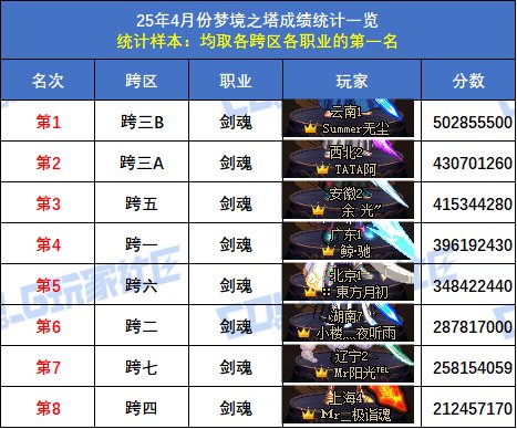 【统计：梦境之塔】跨五小魔女再次登顶！八跨区全职业榜一排名(4月份榜单)3
