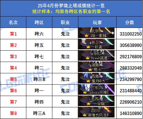 【统计：梦境之塔】跨五小魔女再次登顶！八跨区全职业榜一排名(4月份榜单)4