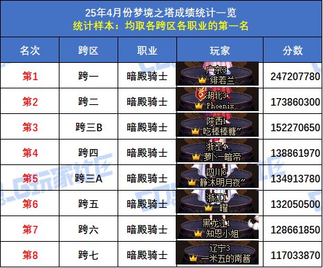 【统计：梦境之塔】跨五小魔女再次登顶！八跨区全职业榜一排名(4月份榜单)9