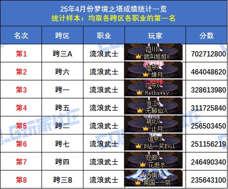 【统计：梦境之塔】跨五小魔女再次登顶！八跨区全职业榜一排名(4月份榜单)11